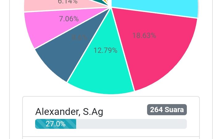 Hasil Polling, Tiga Kandidat Teratas Calon Bupati Bengkayang