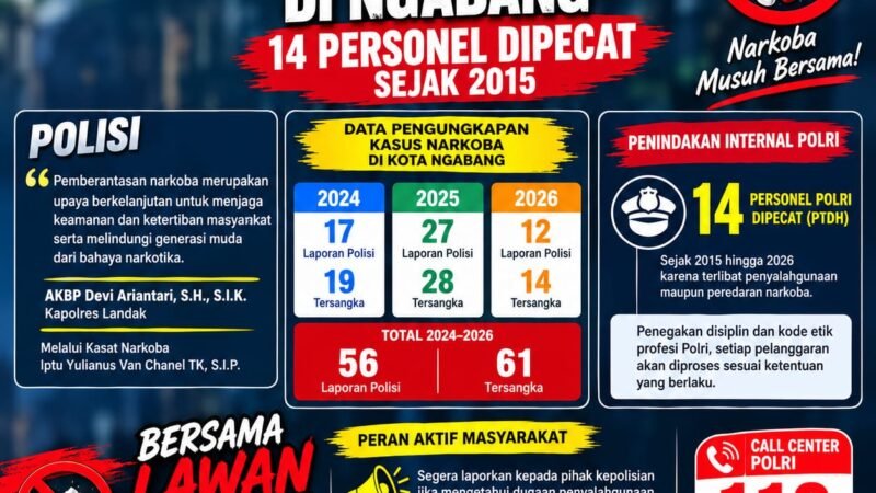 Polres Landak Ungkap Puluhan Kasus Narkoba di Ngabang, 14 Personel Dipecat Sejak 2015